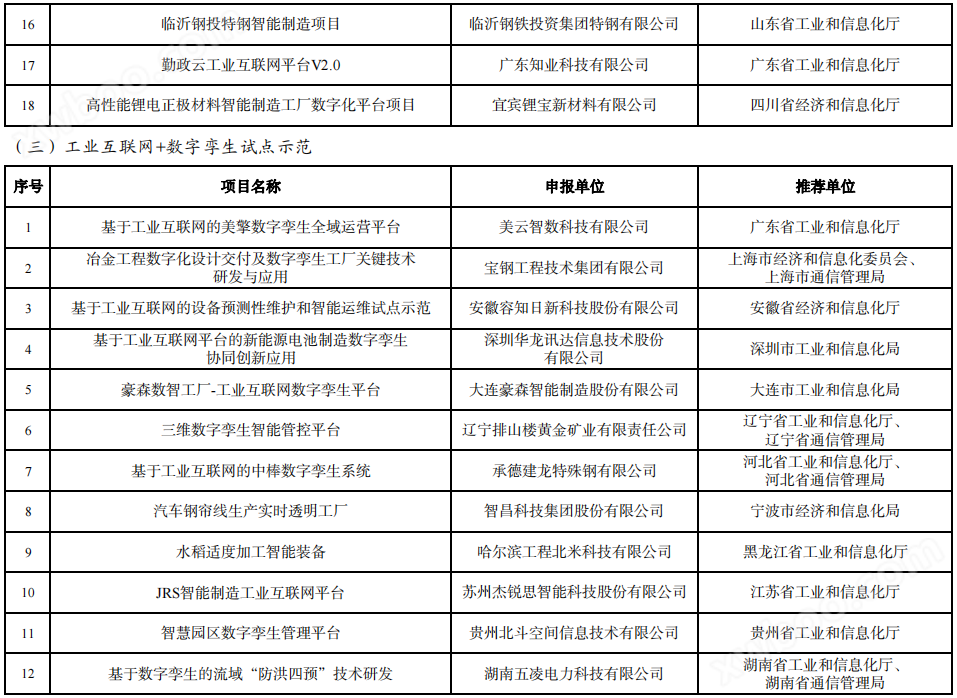 263个！工信部发布2023年工业互联网试点示范名单