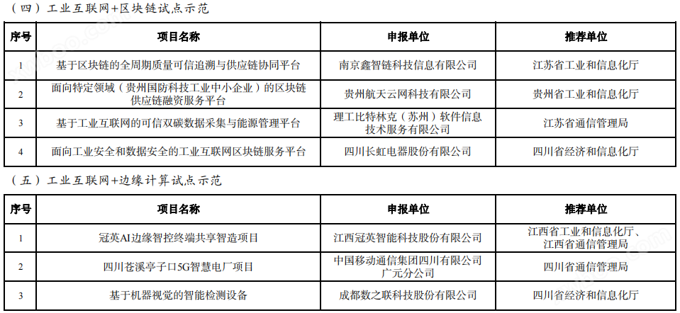 263个！工信部发布2023年工业互联网试点示范名单