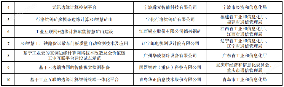 263个！工信部发布2023年工业互联网试点示范名单