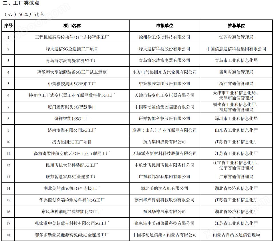 263个！工信部发布2023年工业互联网试点示范名单