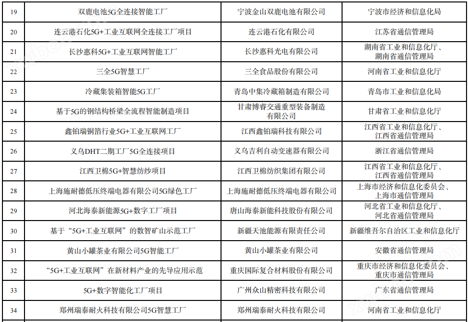 263个！工信部发布2023年工业互联网试点示范名单