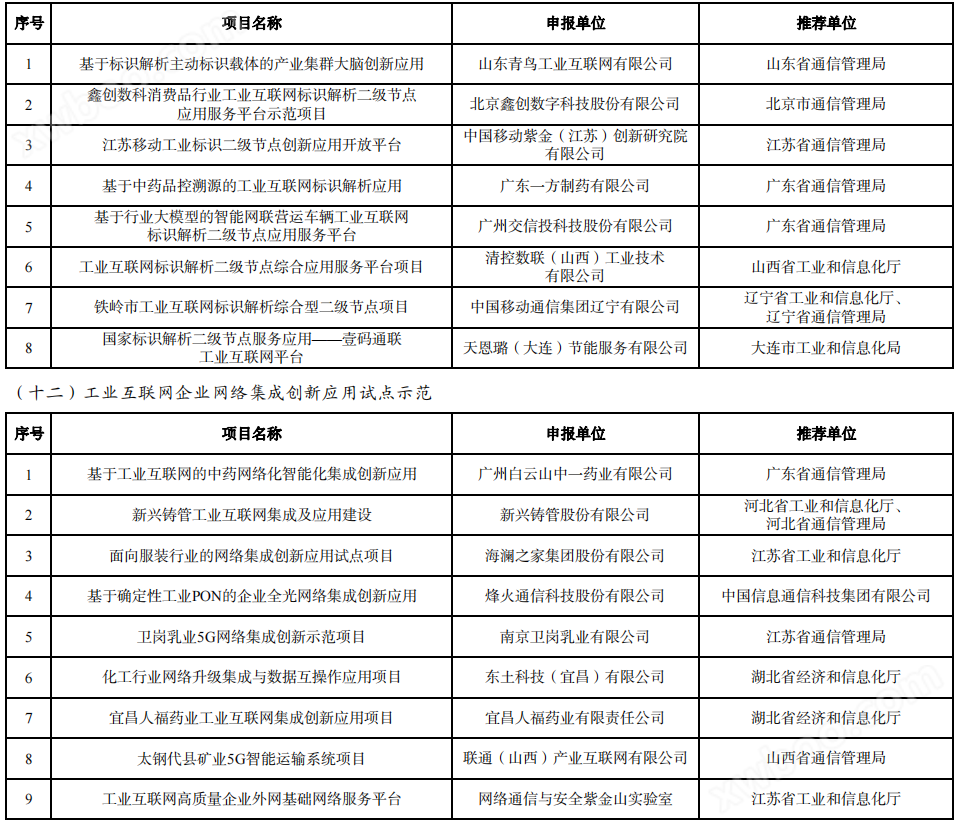 263个！工信部发布2023年工业互联网试点示范名单