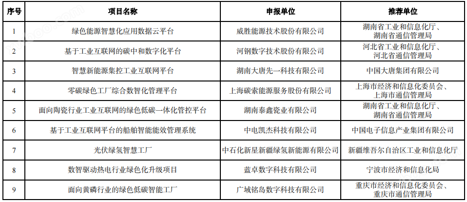 263个！工信部发布2023年工业互联网试点示范名单