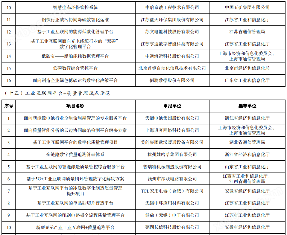 263个！工信部发布2023年工业互联网试点示范名单