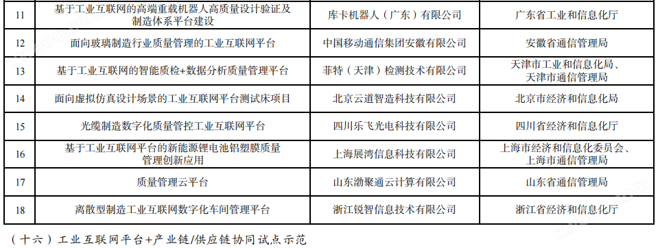 263个！工信部发布2023年工业互联网试点示范名单