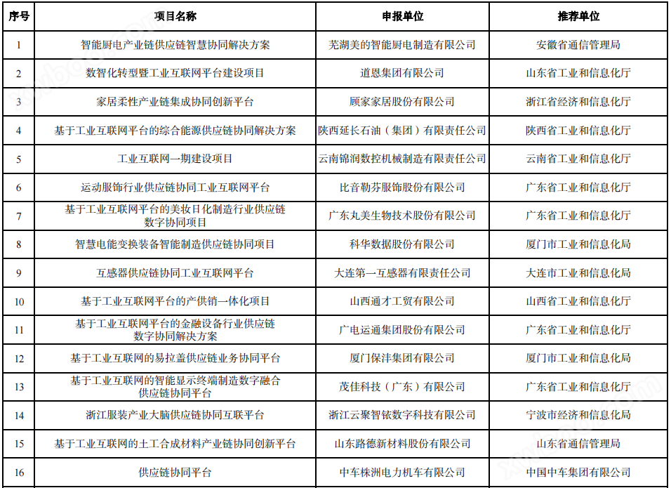 263个！工信部发布2023年工业互联网试点示范名单