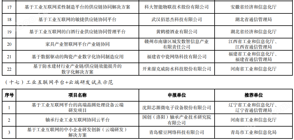 263个！工信部发布2023年工业互联网试点示范名单