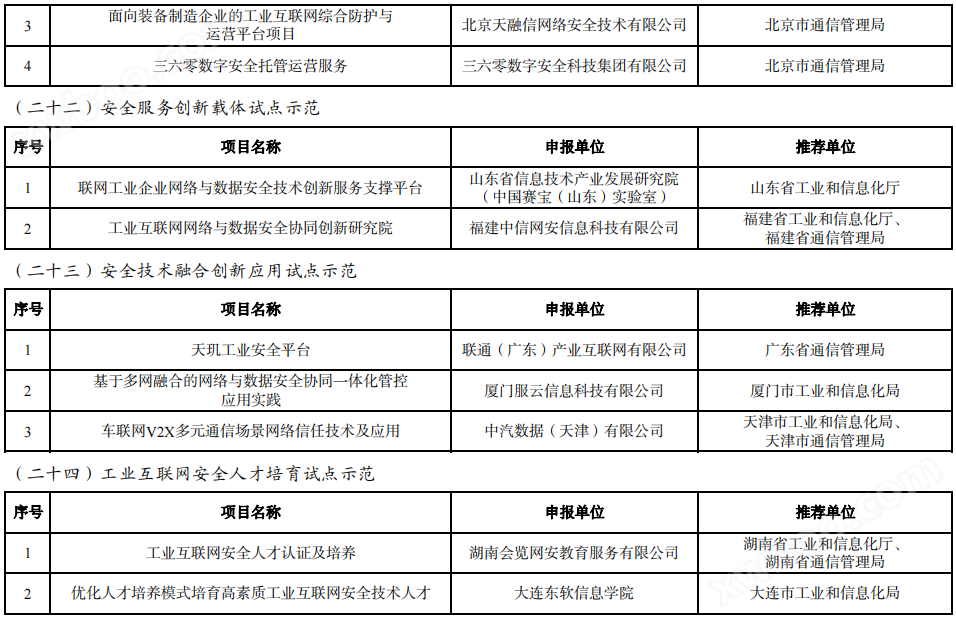 263个！工信部发布2023年工业互联网试点示范名单