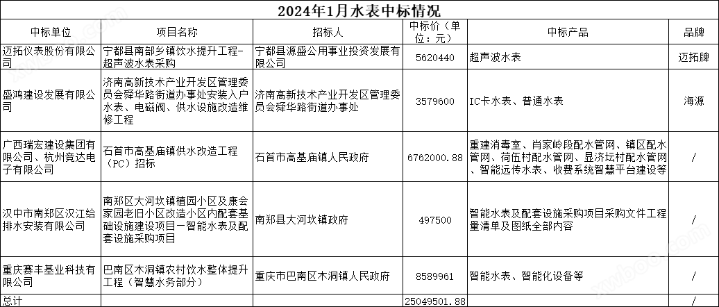 1月水表中标速览：最高中标价近859万元 水表企业发展空间广阔