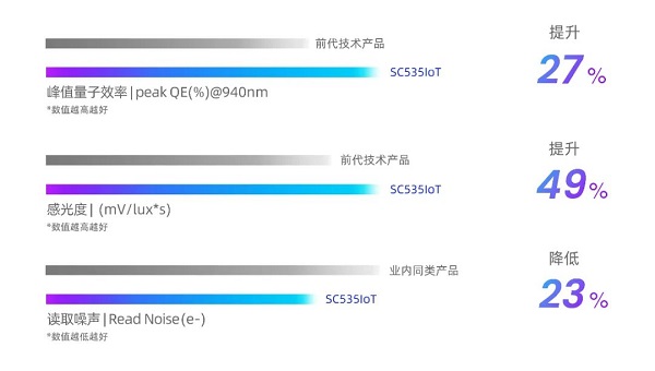 思特威推出具有AOV快启功能的5MP高分辨率IoT图像传感器