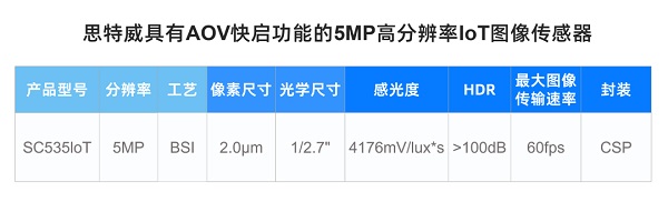 思特威推出具有AOV快启功能的5MP高分辨率IoT图像传感器