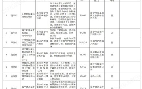 嘉兴市建设用地土壤污染风险管控和修复名录（2023年12月）