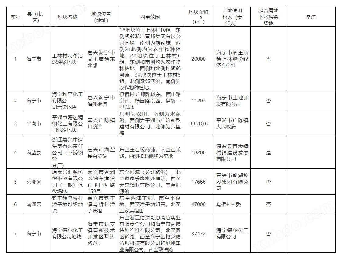 嘉兴市建设用地土壤污染风险管控和修复名录（2023年12月）