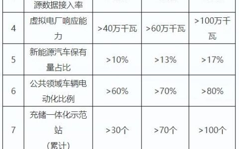 重庆：到2026年建成加氢站20座，推广氢燃料电池汽车2000辆