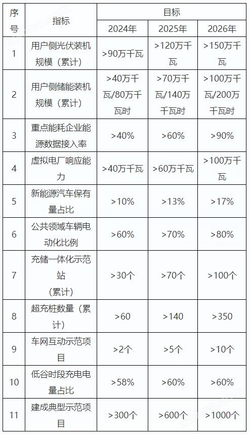 重庆：到2026年建成加氢站20座，推广氢燃料电池汽车2000辆