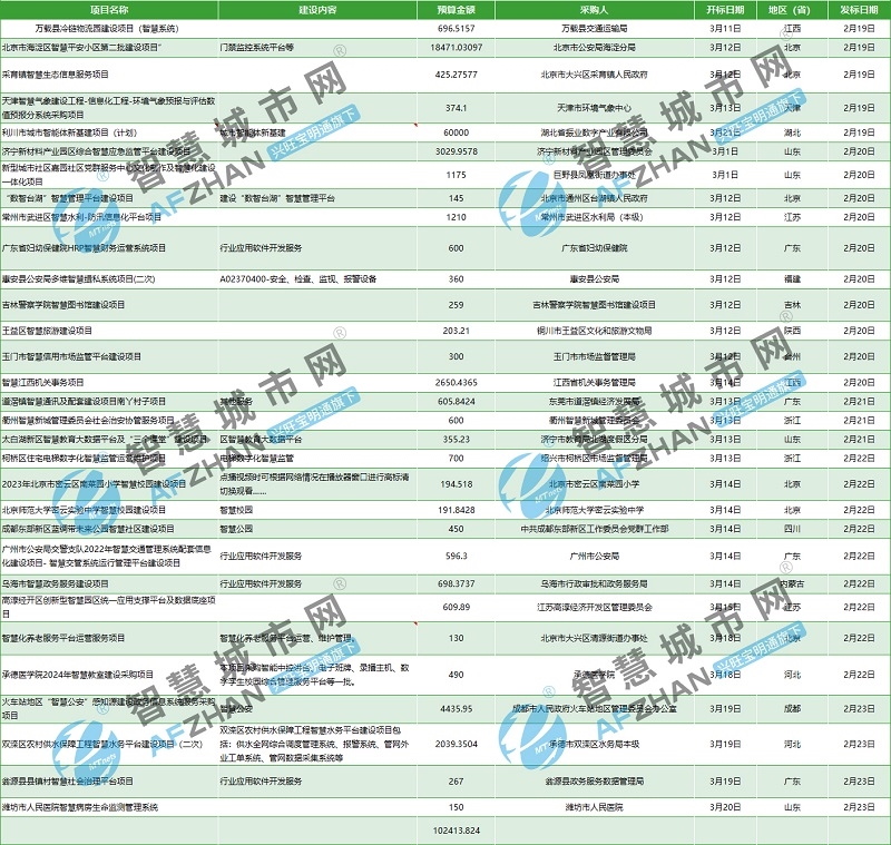 2.19-23｜预算10亿＋31个智慧城市项目招标中