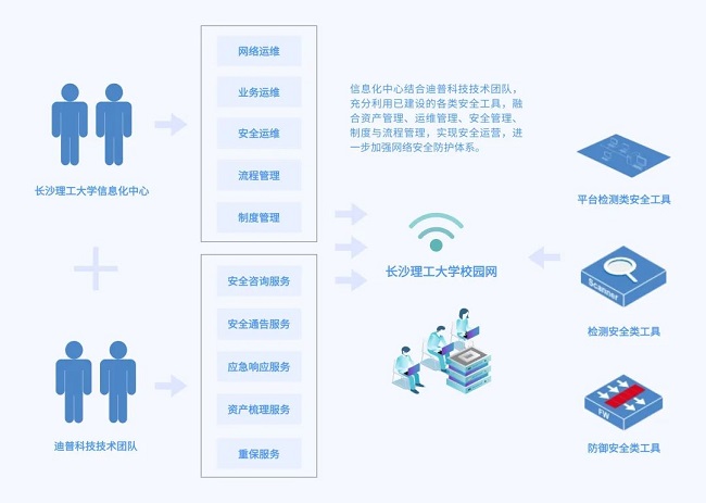 构建清朗校园网！迪普科技助力长沙理工大学打造网络安全运营体系