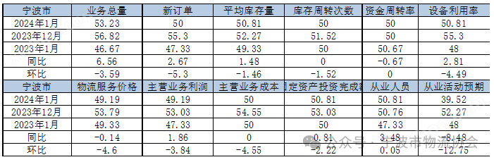 2024年1月宁波市物流业景气指数为51.09%