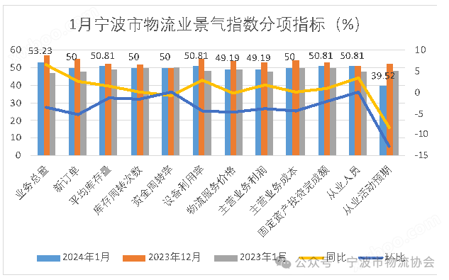 2024年1月宁波市物流业景气指数为51.09%