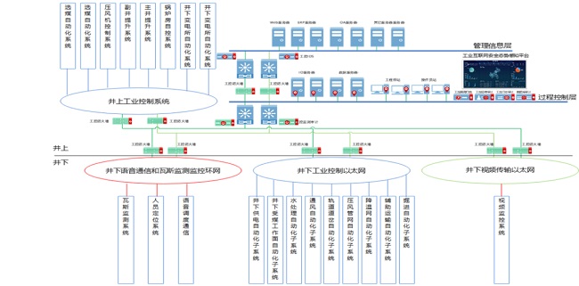 助力智慧矿山管理建设迪普科技解决方案织造网络安全防护网