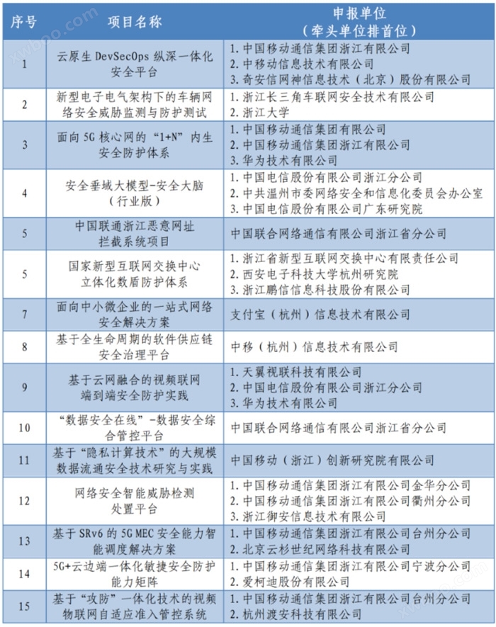 关于公布2024年浙江省信息通信行业网络安全技术应用试点示范项目的通知