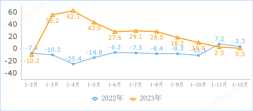 2023年全年度互联网和相关服务业运行情况