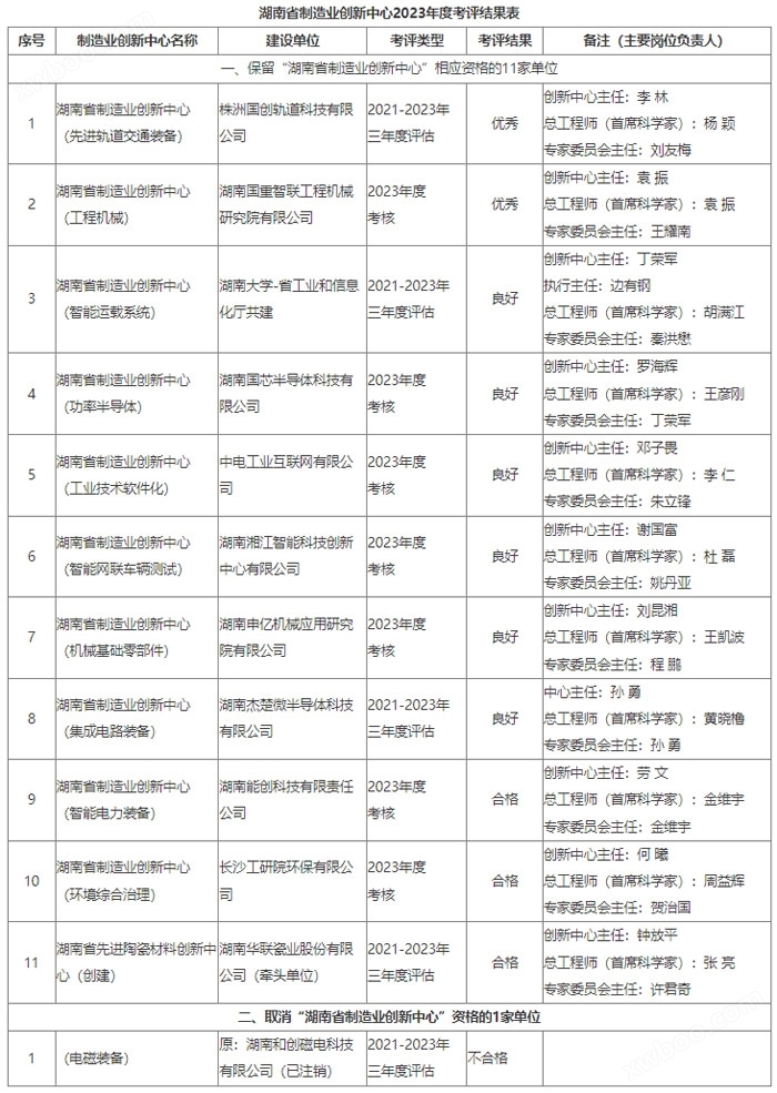 湖南省工信厅公布湖南省制造业创新中心2023年度考评结果