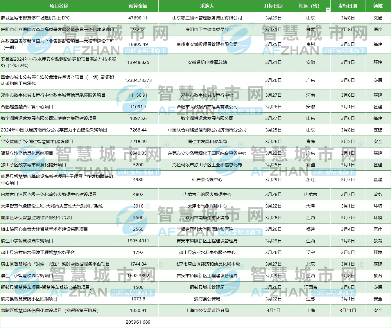 8个亿级项目 总预算超20亿元