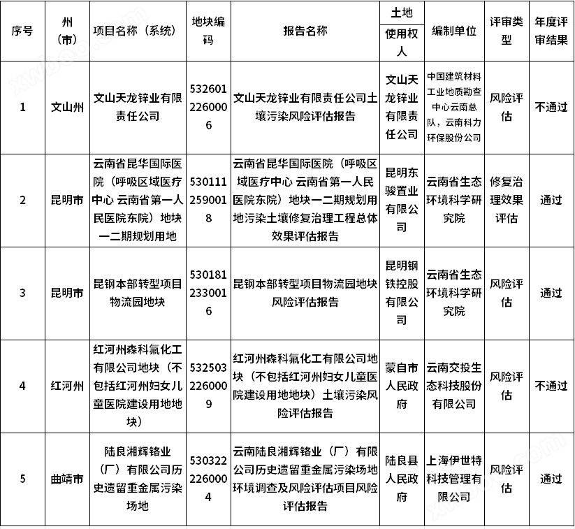 云南2023年度全省土壤污染风险评估、风险管控及修复效果评估报告评审情况公布！