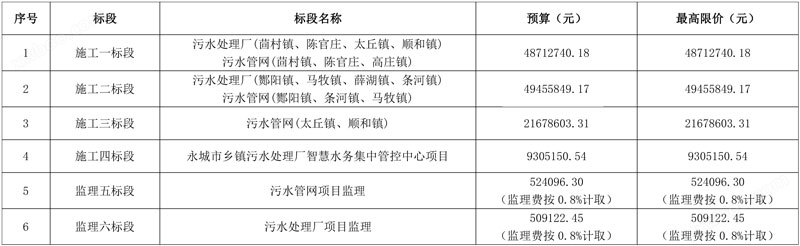 预算1.3亿 河南永城市乡镇污水处理厂及配套管网工程(第二批)项目公开招标！