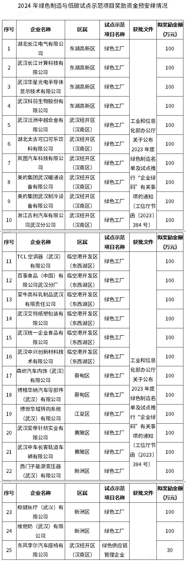 武汉预安排2430万奖金 涵盖汽车、食品饮料、电子信息等行业