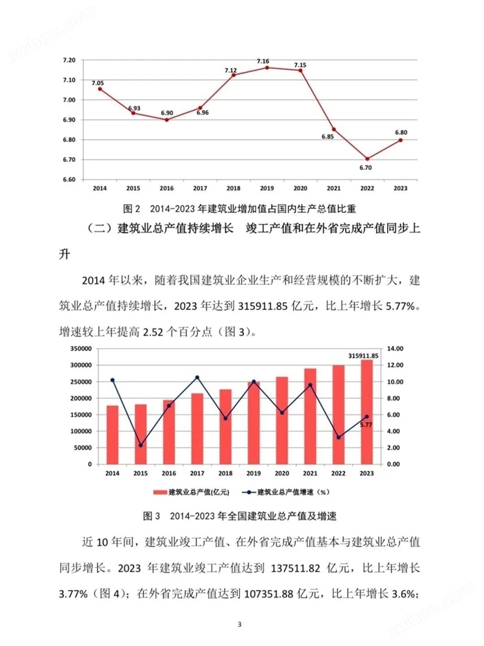 2023年建筑业发展统计分析：全年全社会建筑业实现增加值85691.1亿元