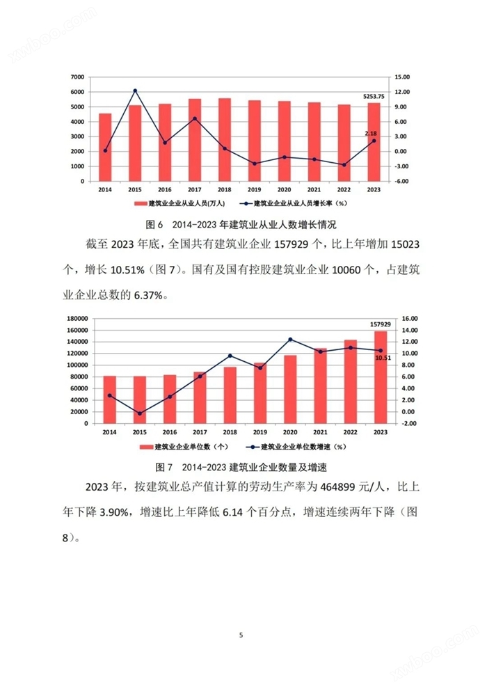 2023年建筑业发展统计分析：全年全社会建筑业实现增加值85691.1亿元