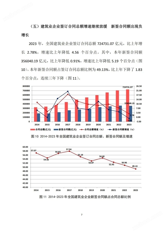 2023年建筑业发展统计分析：全年全社会建筑业实现增加值85691.1亿元