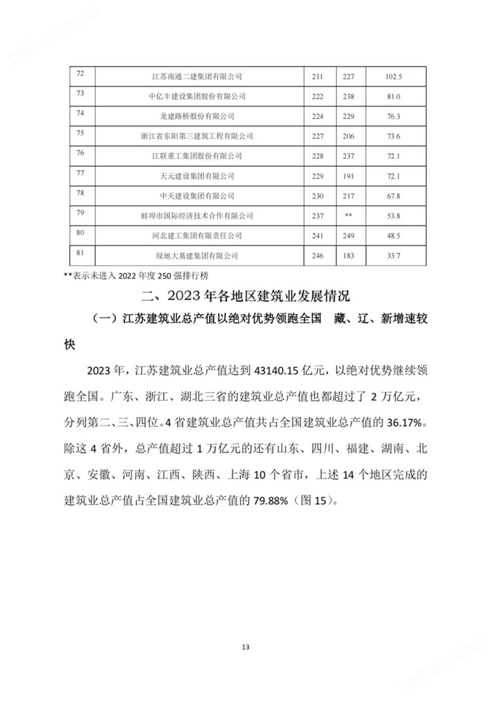 2023年建筑业发展统计分析：全年全社会建筑业实现增加值85691.1亿元