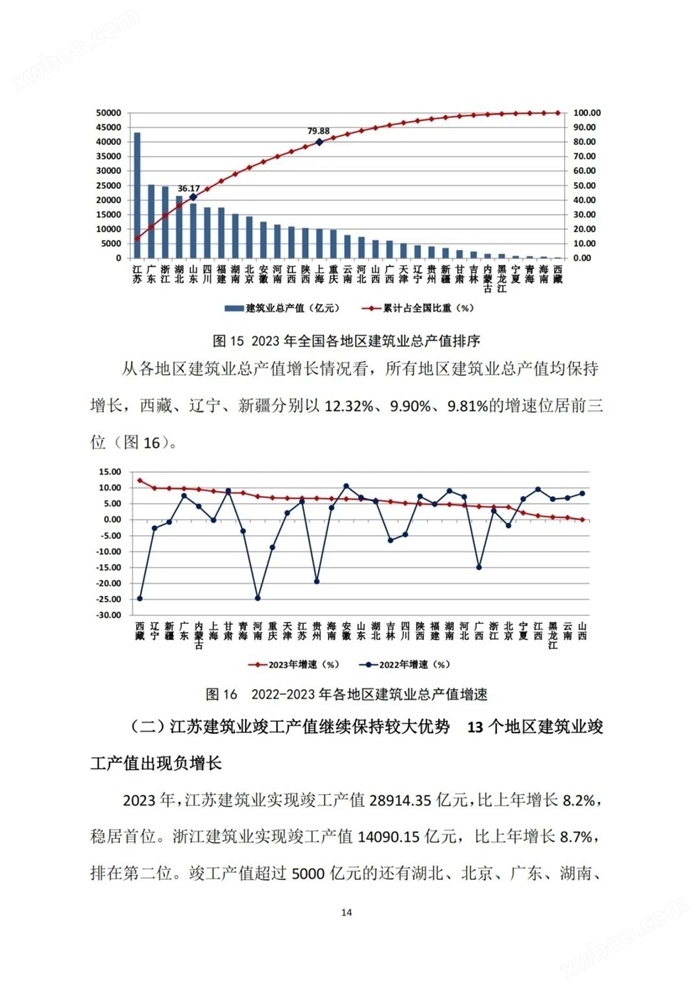 2023年建筑业发展统计分析：全年全社会建筑业实现增加值85691.1亿元