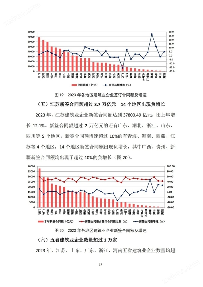 2023年建筑业发展统计分析：全年全社会建筑业实现增加值85691.1亿元