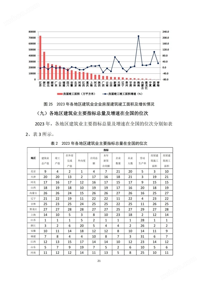 2023年建筑业发展统计分析：全年全社会建筑业实现增加值85691.1亿元