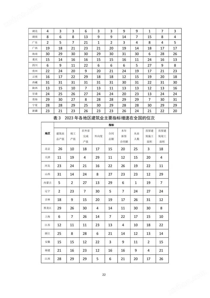 2023年建筑业发展统计分析：全年全社会建筑业实现增加值85691.1亿元