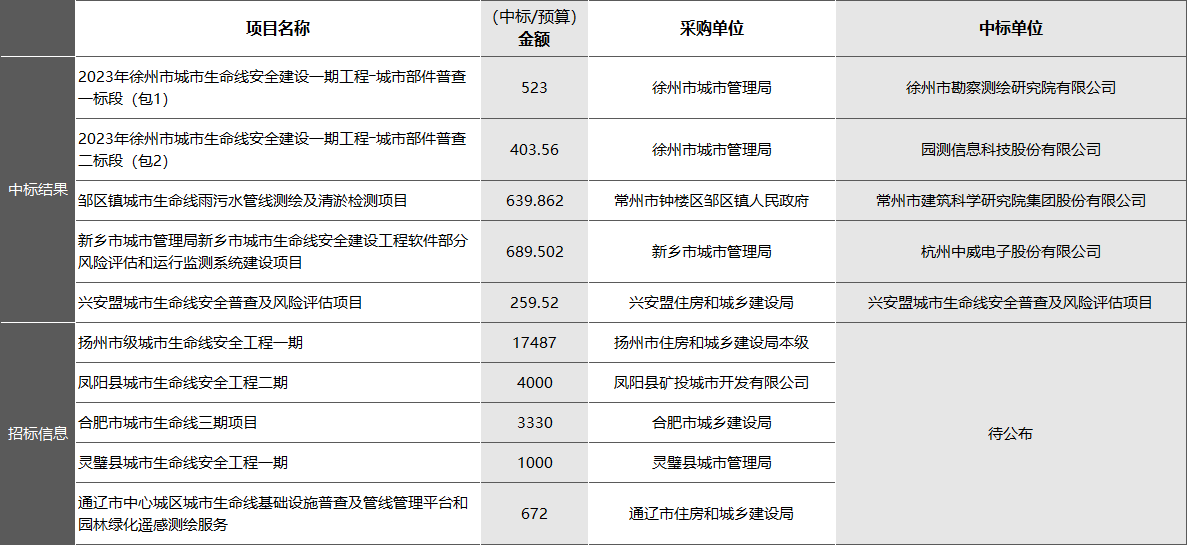 “智慧管廊”和“城市生命线安全工程”有何区别？