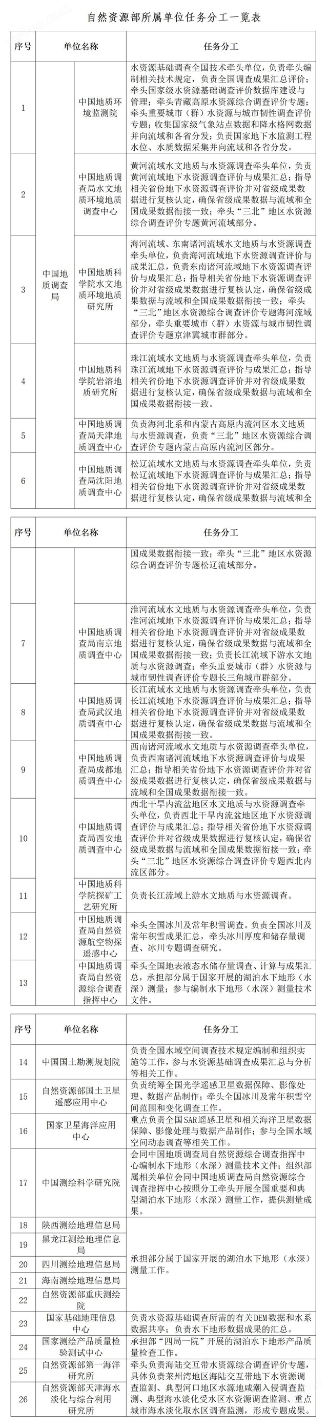 自然资源部办公厅关于印发《水资源基础调查实施方案》的通知