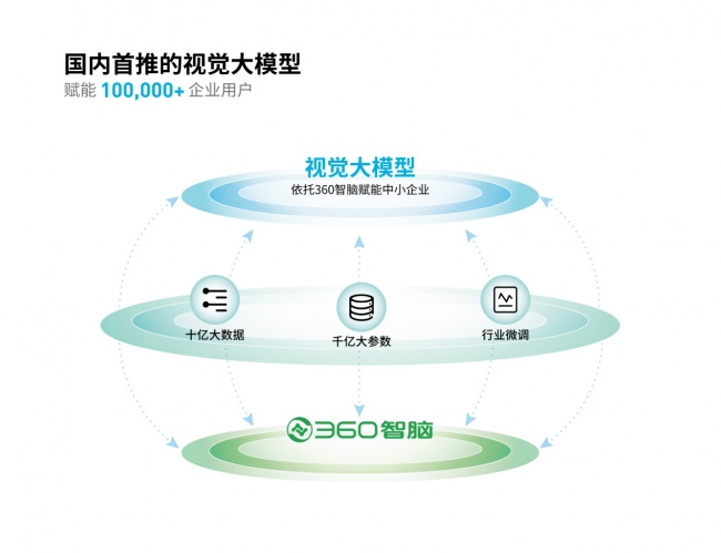 “安防+大模型”360智慧生活发力人工智能，用“智见”守护用户安全