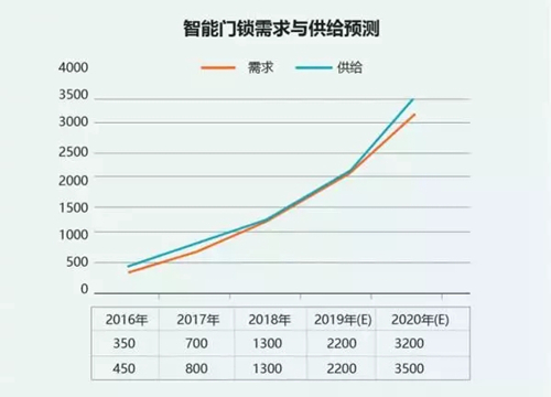 智能门锁行业分析：2020年中国智能门锁销量将突破3500万套