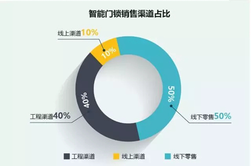 智能门锁行业分析：2020年中国智能门锁销量将突破3500万套