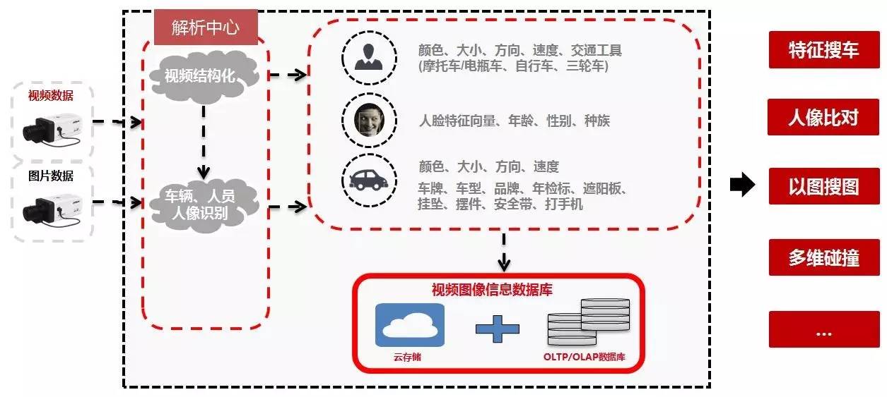 大华视频解析中心，从“看视频”到“搜目标”