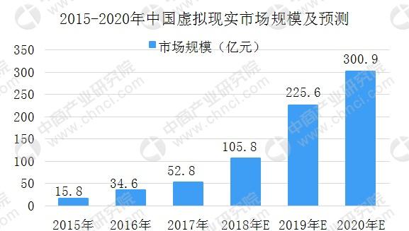 中国虚拟现实行业市场规模预测分析