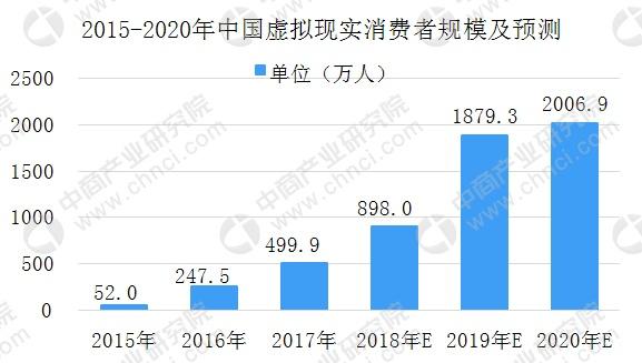 中国虚拟现实行业市场规模预测分析