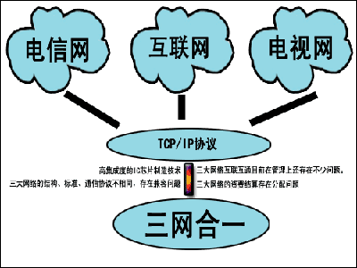 三网融合