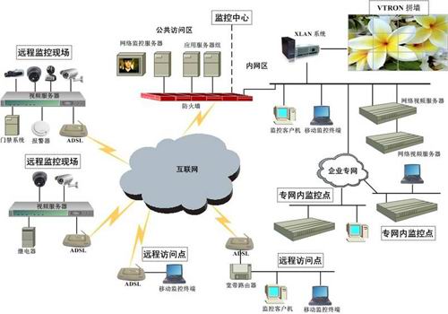 IP视频监控系统结构图