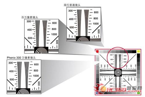 什么是真正百万高清镜头 厂家告诉你